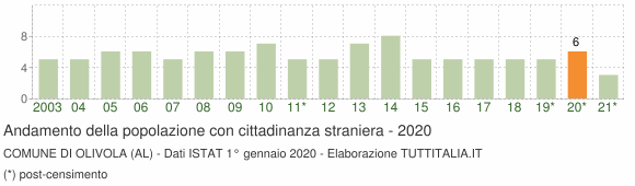 Grafico andamento popolazione stranieri Comune di Olivola (AL)