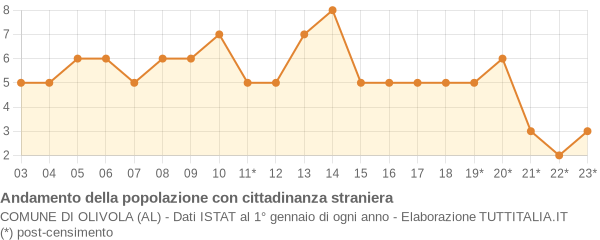 Andamento popolazione stranieri Comune di Olivola (AL)