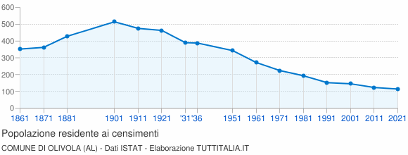 Grafico andamento storico popolazione Comune di Olivola (AL)