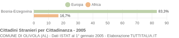 Grafico cittadinanza stranieri - Olivola 2005