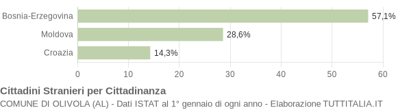 Grafico cittadinanza stranieri - Olivola 2010