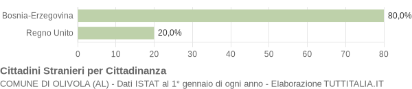 Grafico cittadinanza stranieri - Olivola 2019