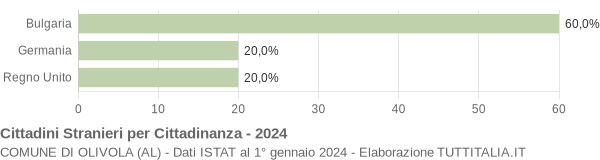 Grafico cittadinanza stranieri - Olivola 2024