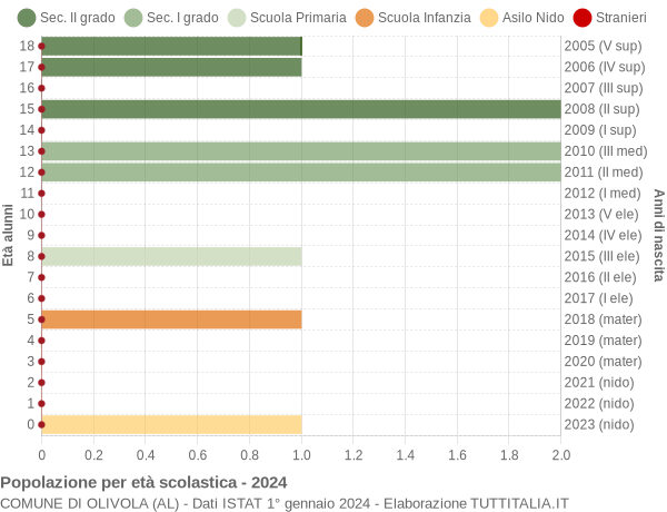 Grafico Popolazione in età scolastica - Olivola 2024