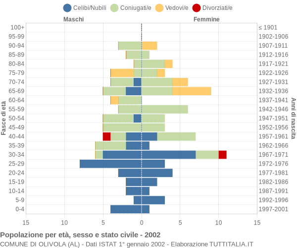 Grafico Popolazione per età, sesso e stato civile Comune di Olivola (AL)