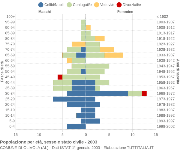 Grafico Popolazione per età, sesso e stato civile Comune di Olivola (AL)