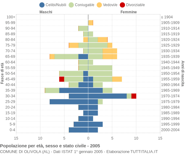 Grafico Popolazione per età, sesso e stato civile Comune di Olivola (AL)