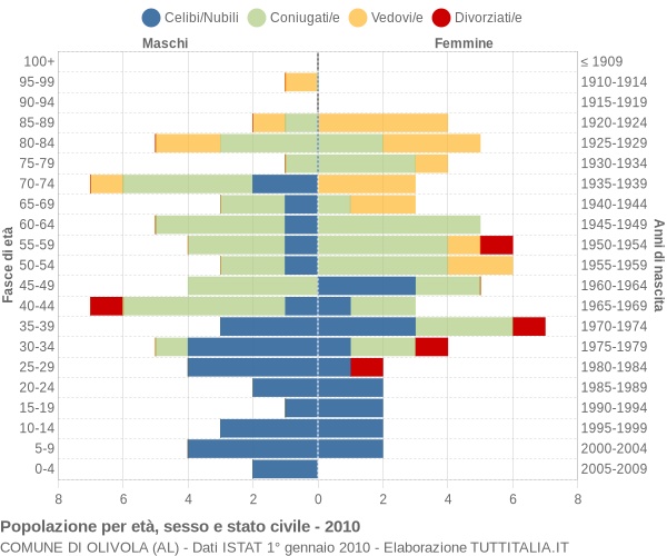 Grafico Popolazione per età, sesso e stato civile Comune di Olivola (AL)