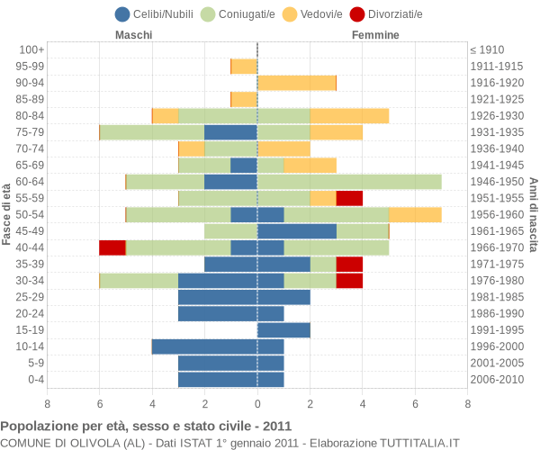 Grafico Popolazione per età, sesso e stato civile Comune di Olivola (AL)