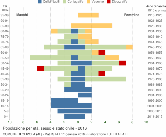 Grafico Popolazione per età, sesso e stato civile Comune di Olivola (AL)