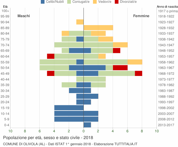 Grafico Popolazione per età, sesso e stato civile Comune di Olivola (AL)