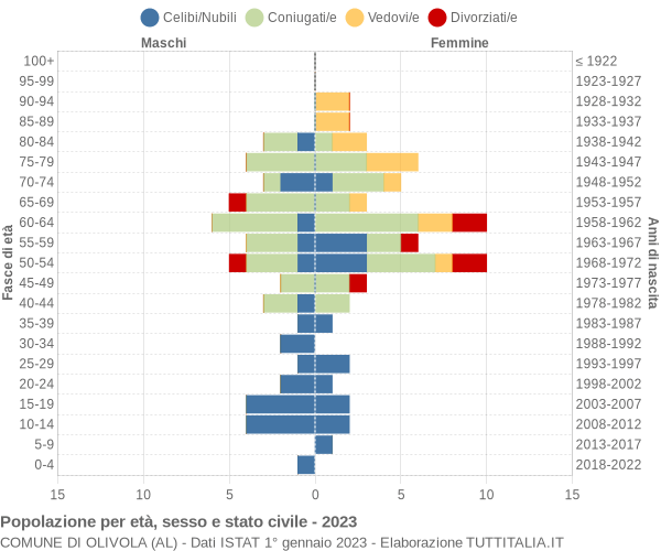 Grafico Popolazione per età, sesso e stato civile Comune di Olivola (AL)