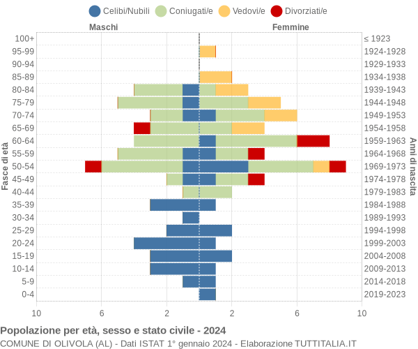 Grafico Popolazione per età, sesso e stato civile Comune di Olivola (AL)