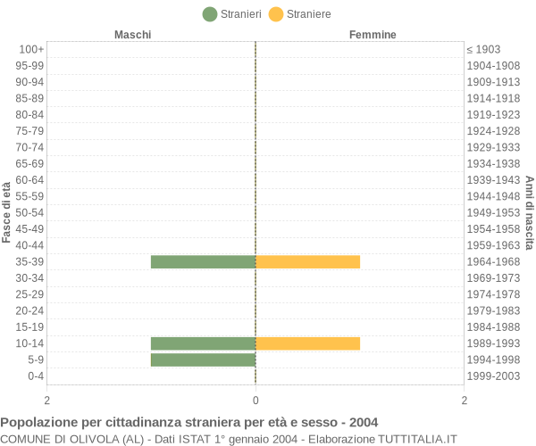 Grafico cittadini stranieri - Olivola 2004