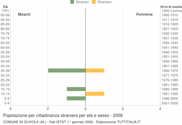 Grafico cittadini stranieri - Olivola 2006