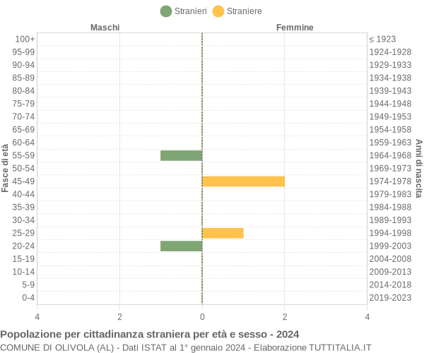 Grafico cittadini stranieri - Olivola 2024