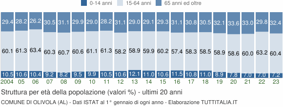 Grafico struttura della popolazione Comune di Olivola (AL)