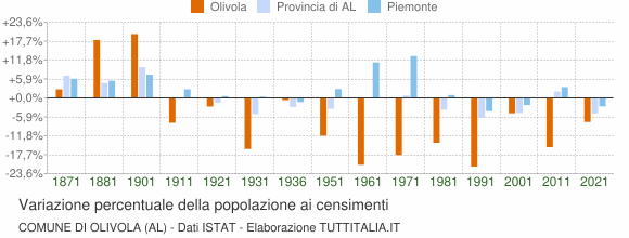 Grafico variazione percentuale della popolazione Comune di Olivola (AL)
