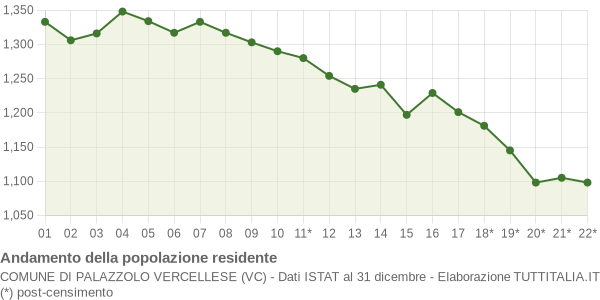 Andamento popolazione Comune di Palazzolo Vercellese (VC)