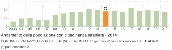 Grafico andamento popolazione stranieri Comune di Palazzolo Vercellese (VC)