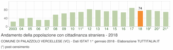 Grafico andamento popolazione stranieri Comune di Palazzolo Vercellese (VC)