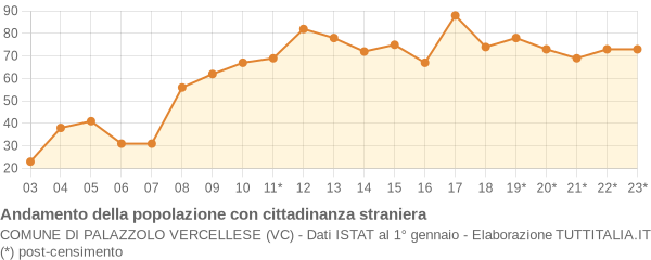 Andamento popolazione stranieri Comune di Palazzolo Vercellese (VC)