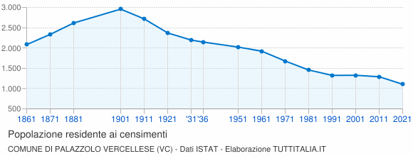Grafico andamento storico popolazione Comune di Palazzolo Vercellese (VC)