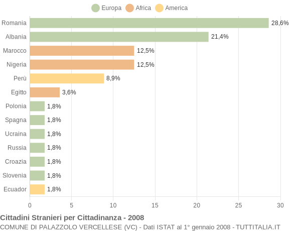 Grafico cittadinanza stranieri - Palazzolo Vercellese 2008