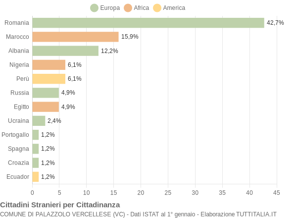 Grafico cittadinanza stranieri - Palazzolo Vercellese 2012