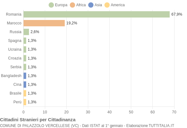 Grafico cittadinanza stranieri - Palazzolo Vercellese 2019