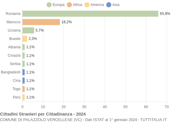 Grafico cittadinanza stranieri - Palazzolo Vercellese 2024