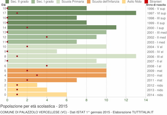 Grafico Popolazione in età scolastica - Palazzolo Vercellese 2015