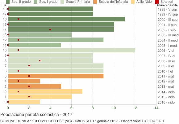 Grafico Popolazione in età scolastica - Palazzolo Vercellese 2017