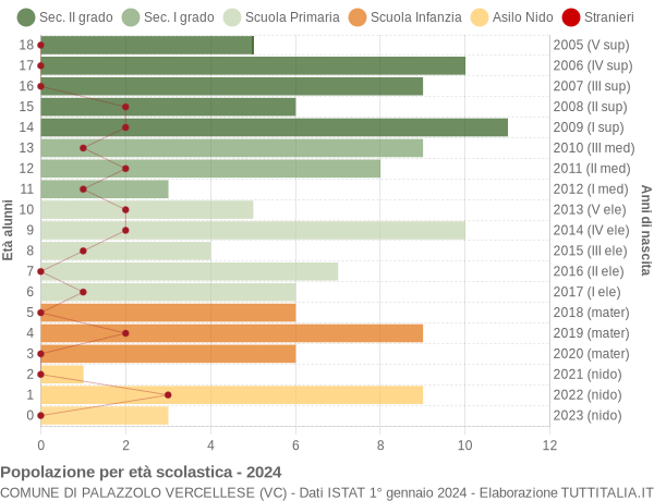 Grafico Popolazione in età scolastica - Palazzolo Vercellese 2024