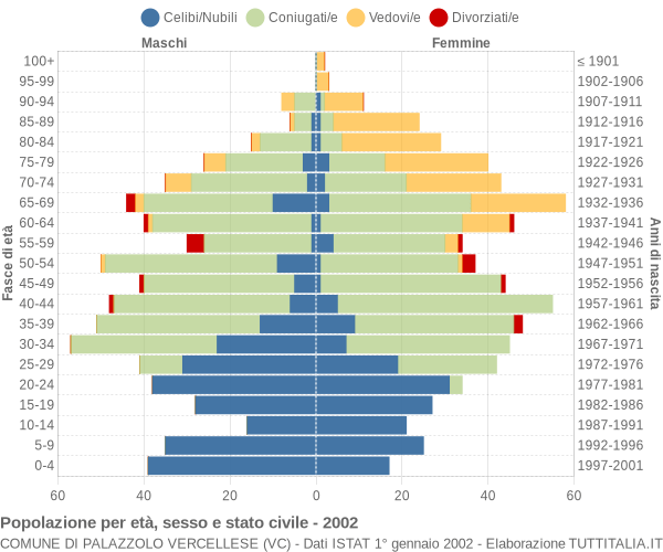 Grafico Popolazione per età, sesso e stato civile Comune di Palazzolo Vercellese (VC)