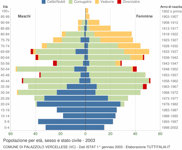 Grafico Popolazione per età, sesso e stato civile Comune di Palazzolo Vercellese (VC)