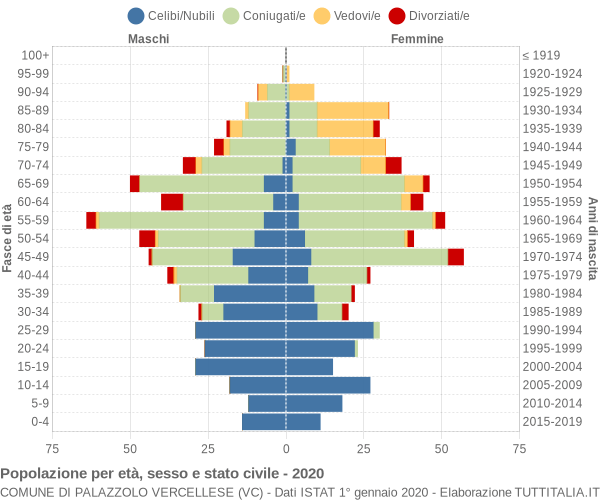 Grafico Popolazione per età, sesso e stato civile Comune di Palazzolo Vercellese (VC)