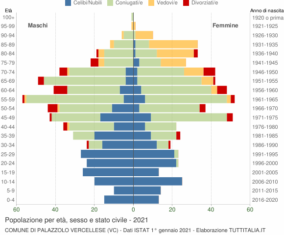Grafico Popolazione per età, sesso e stato civile Comune di Palazzolo Vercellese (VC)