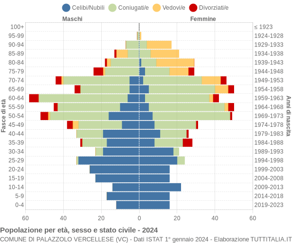 Grafico Popolazione per età, sesso e stato civile Comune di Palazzolo Vercellese (VC)