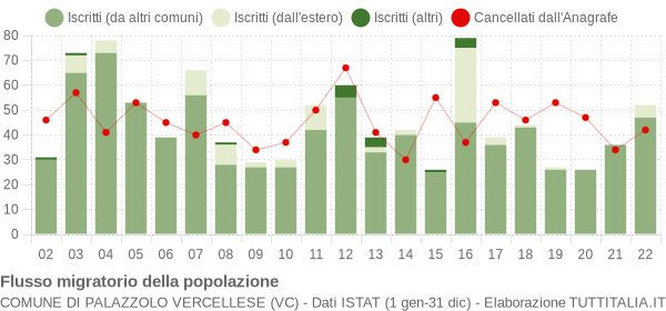 Flussi migratori della popolazione Comune di Palazzolo Vercellese (VC)