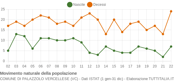 Grafico movimento naturale della popolazione Comune di Palazzolo Vercellese (VC)