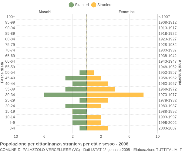 Grafico cittadini stranieri - Palazzolo Vercellese 2008