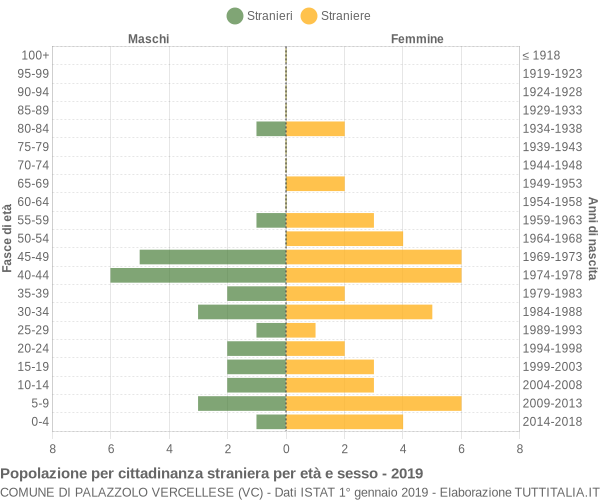 Grafico cittadini stranieri - Palazzolo Vercellese 2019