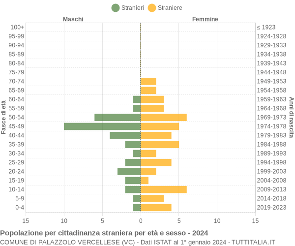 Grafico cittadini stranieri - Palazzolo Vercellese 2024