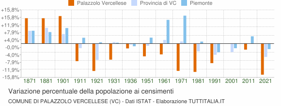 Grafico variazione percentuale della popolazione Comune di Palazzolo Vercellese (VC)