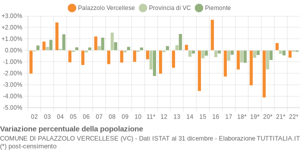 Variazione percentuale della popolazione Comune di Palazzolo Vercellese (VC)