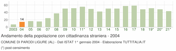 Grafico andamento popolazione stranieri Comune di Parodi Ligure (AL)