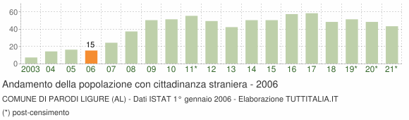 Grafico andamento popolazione stranieri Comune di Parodi Ligure (AL)