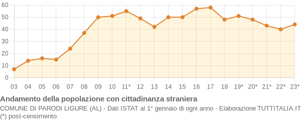 Andamento popolazione stranieri Comune di Parodi Ligure (AL)