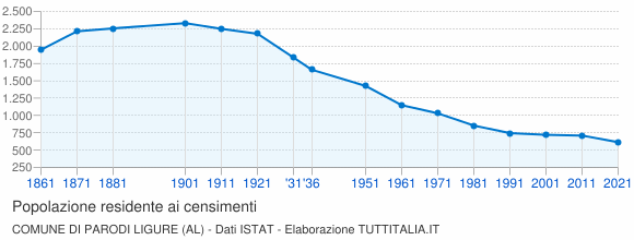 Grafico andamento storico popolazione Comune di Parodi Ligure (AL)